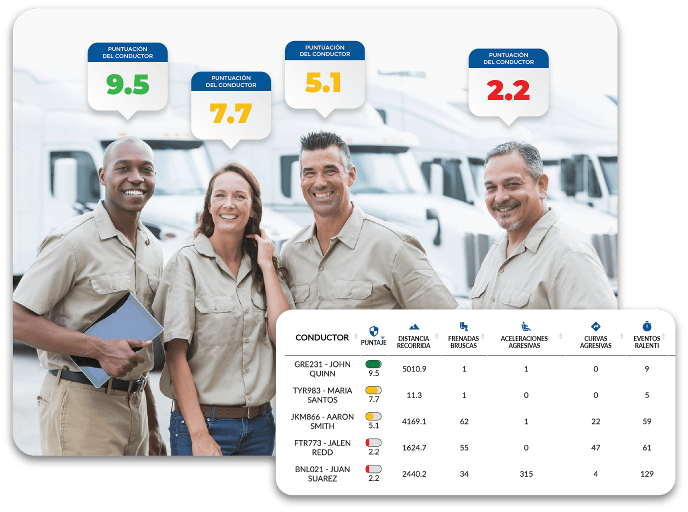 Sistema de puntuación de conductores para flotas mostrando score individual y métricas de comportamiento como frenadas bruscas y aceleraciones agresivas.